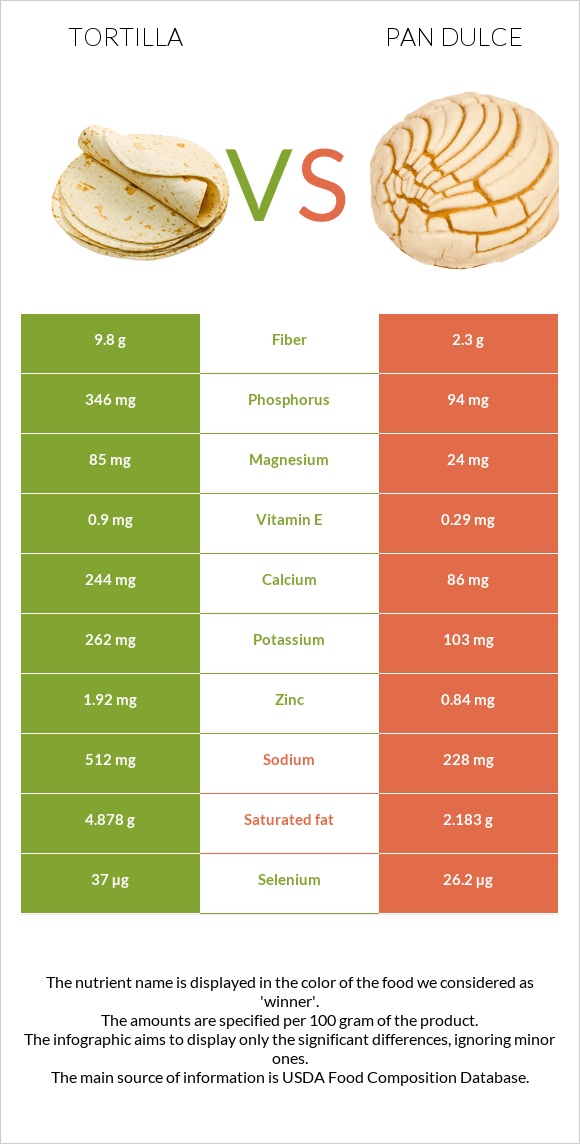 Tortilla vs Pan dulce infographic