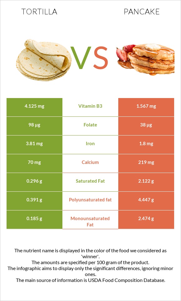 Տորտիլա vs Ալաձիկ infographic