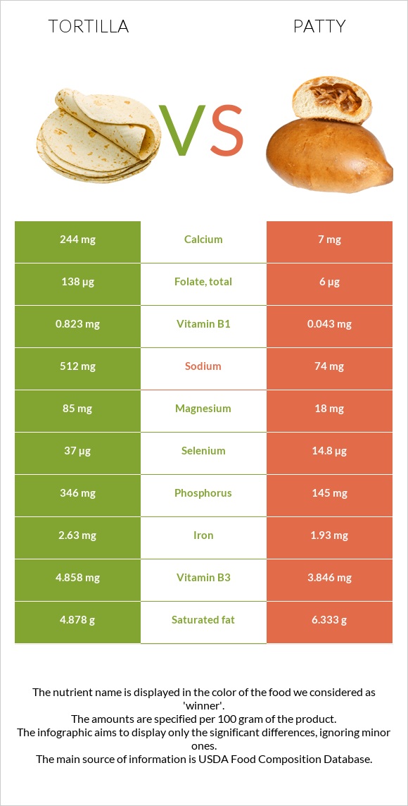 Tortilla vs Patty infographic