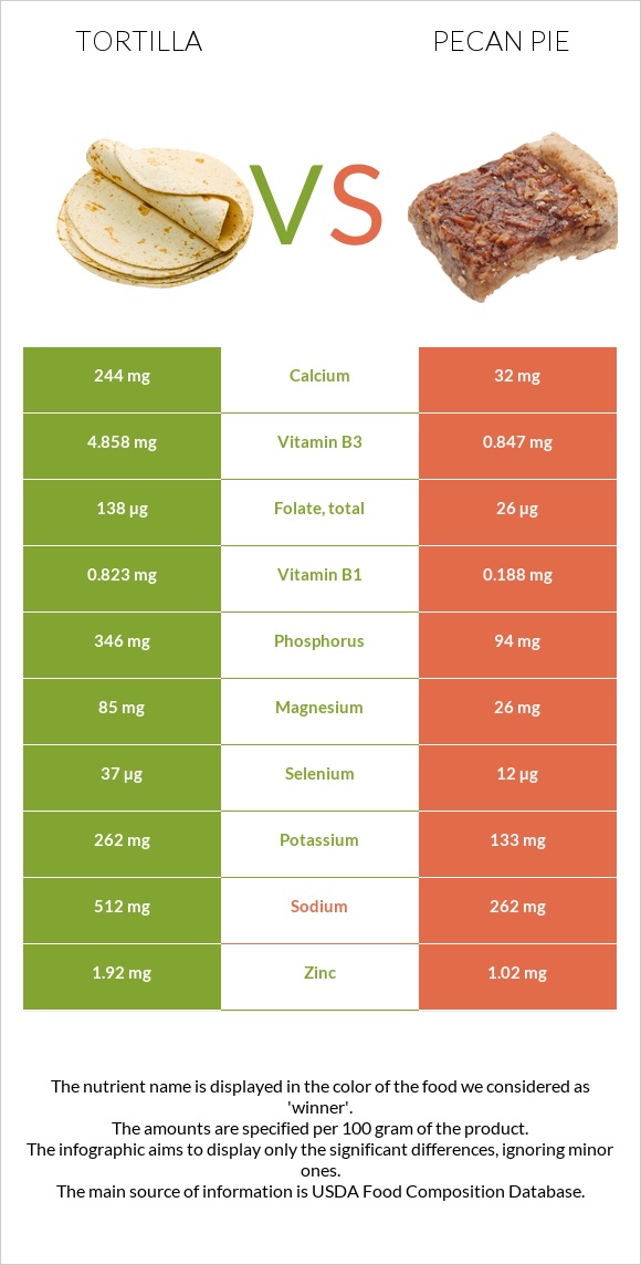 Տորտիլա vs Ընկույզով կարկանդակ infographic