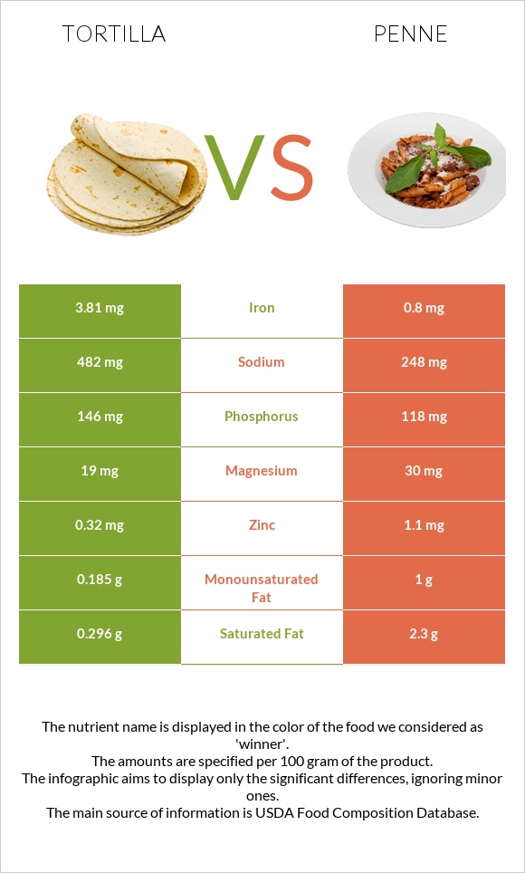 Tortilla vs Penne infographic