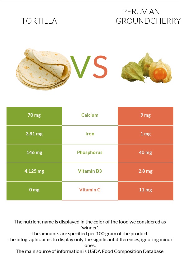 Tortilla vs Peruvian groundcherry infographic