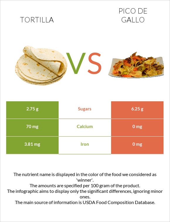 Tortilla vs Pico de gallo infographic