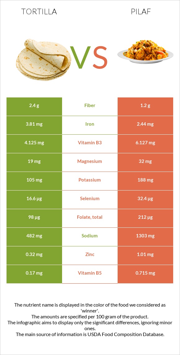 Tortilla vs Pilaf infographic