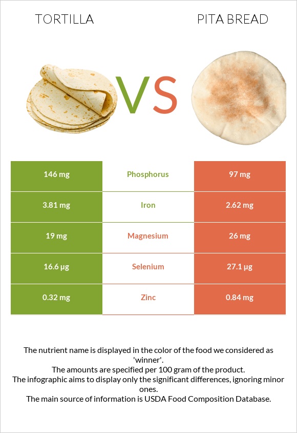 Տորտիլա vs Pita bread infographic