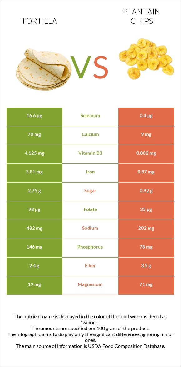 Տորտիլա vs Plantain chips infographic