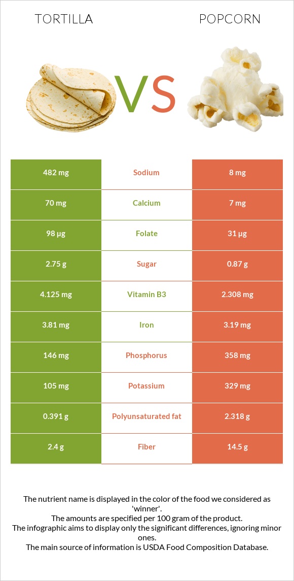 Tortilla vs Popcorn infographic