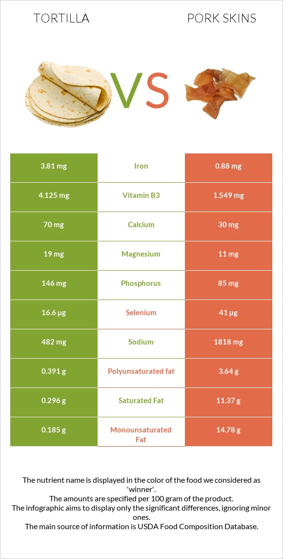 Tortilla vs Pork skins infographic