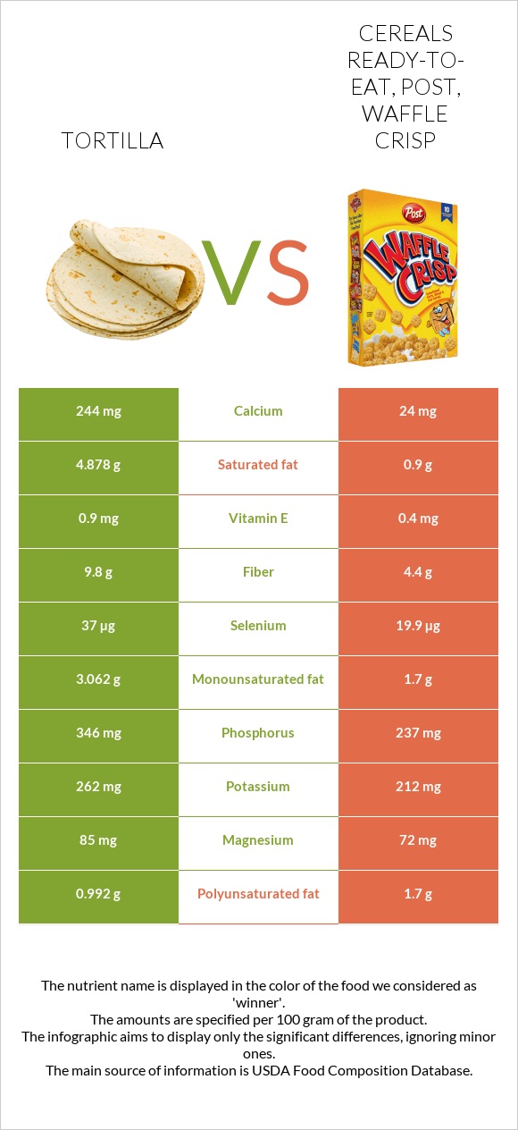 Tortilla vs Cereals ready-to-eat, Post, Waffle Crisp infographic