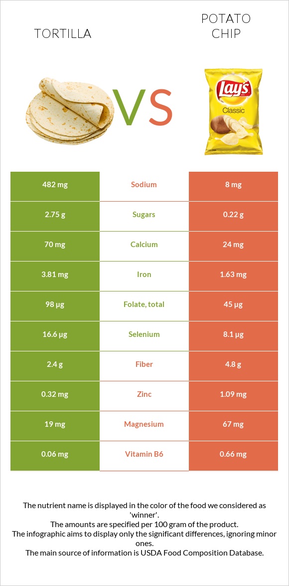 Tortilla vs Potato chips infographic