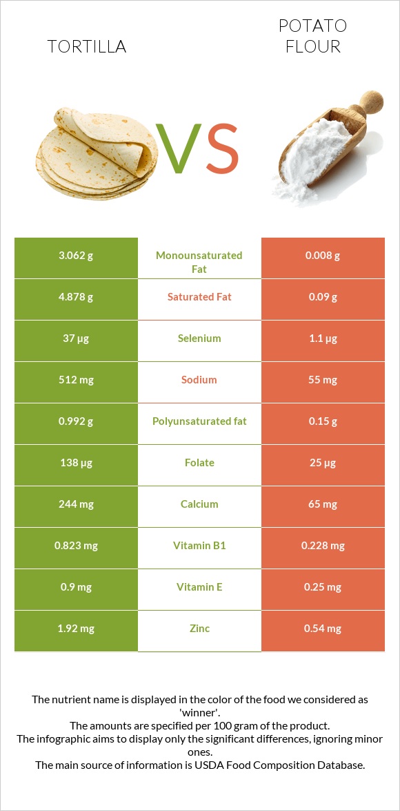 Տորտիլա vs Potato flour infographic