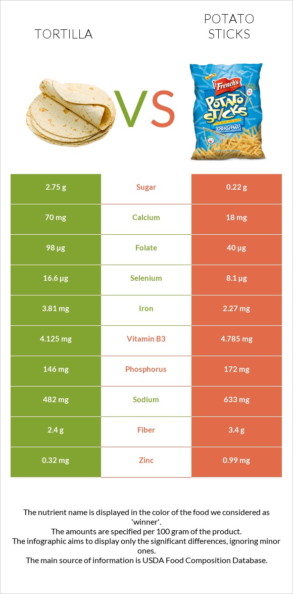 Tortilla vs Potato sticks infographic
