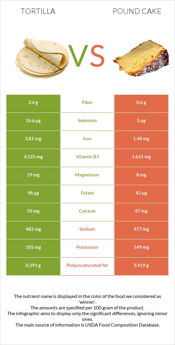 Տորտիլա vs Անգլիական տորթ infographic