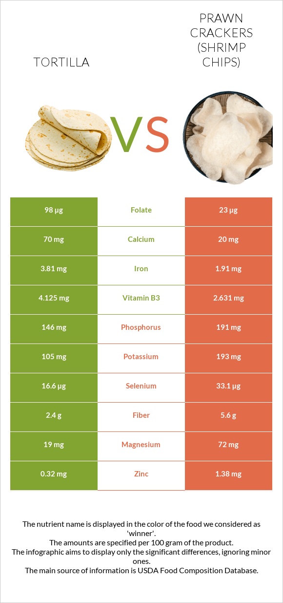 Tortilla vs Prawn crackers (Shrimp chips) infographic