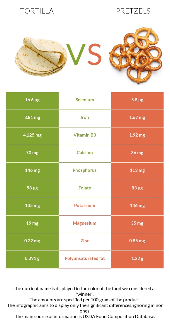 Tortilla vs Pretzels infographic