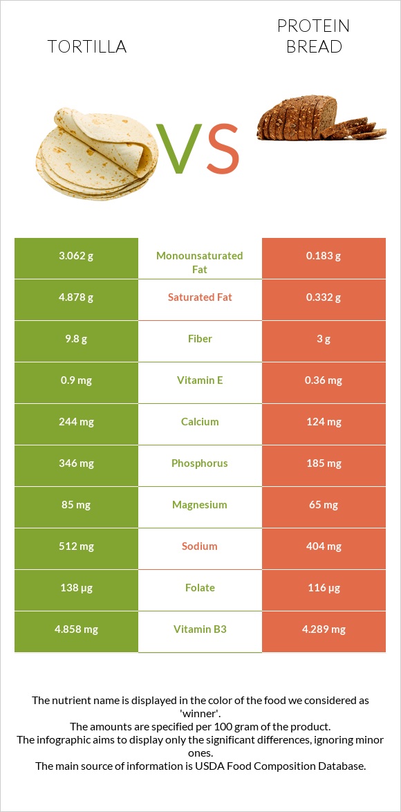 Tortilla vs Protein bread infographic