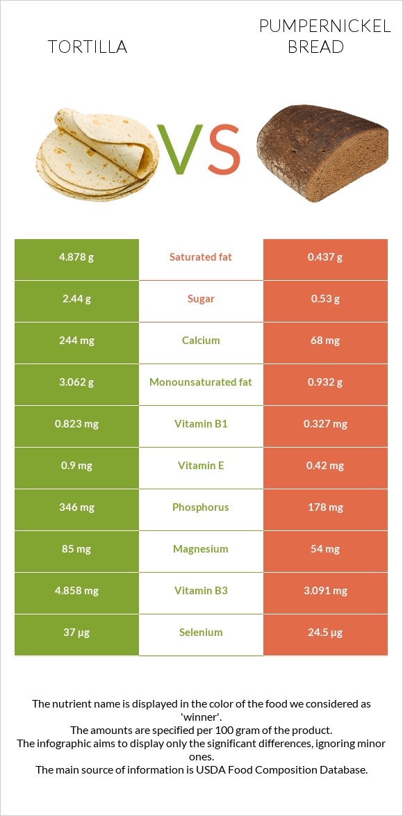 Tortilla vs Pumpernickel bread infographic