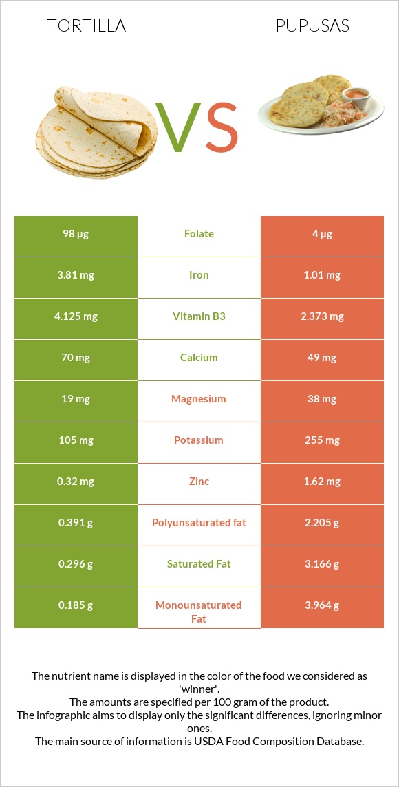 Tortilla vs Pupusas infographic