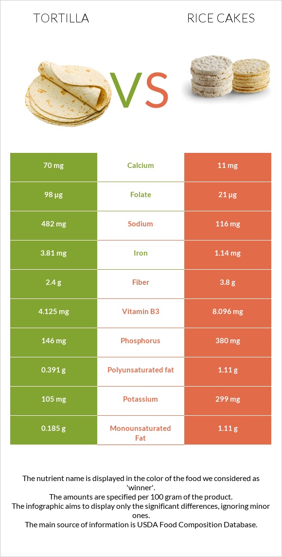 Tortilla vs Rice cakes infographic