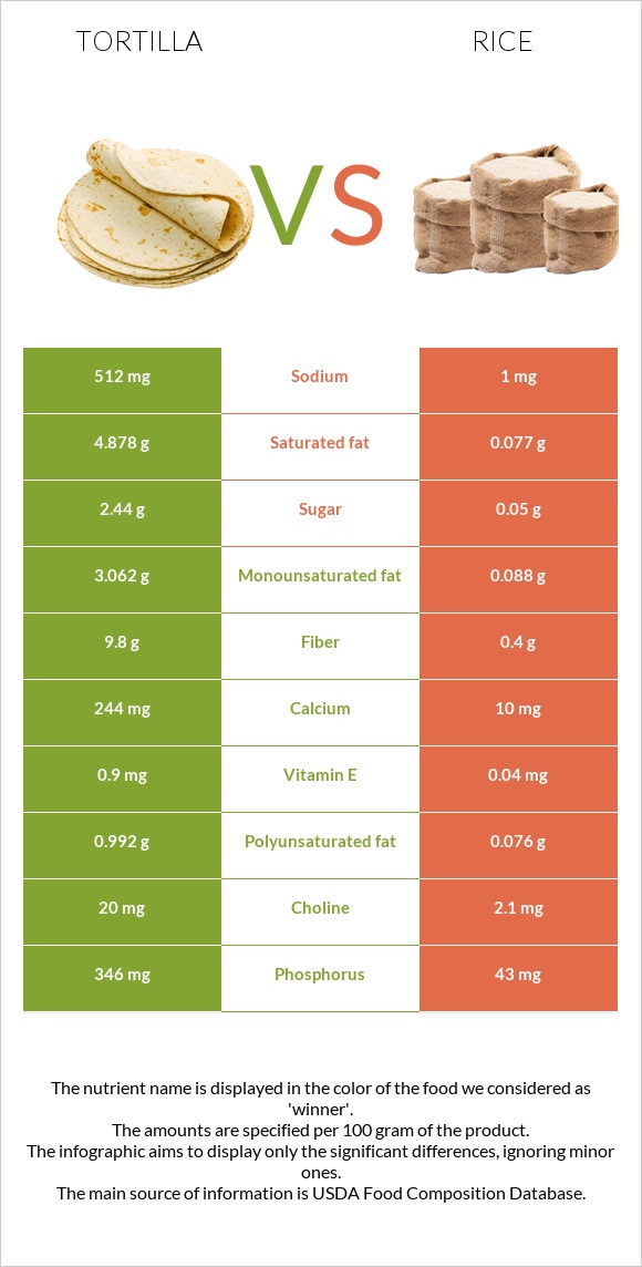 Tortilla Vs Rice In Depth Nutrition Comparison tortilla-vs-rice-in-depth-nutrition-comparison