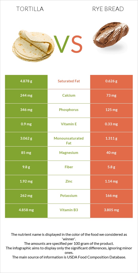 Տորտիլա vs Rye bread infographic