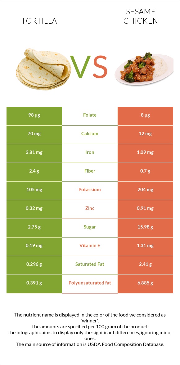 Տորտիլա vs Sesame chicken infographic