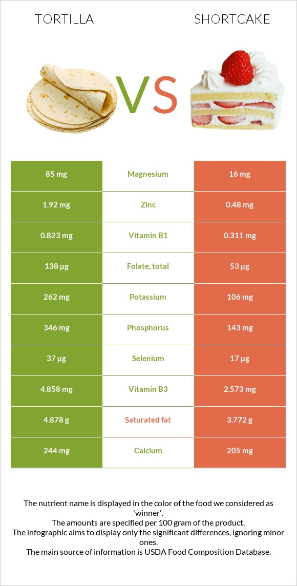 Տորտիլա vs Shortcake infographic