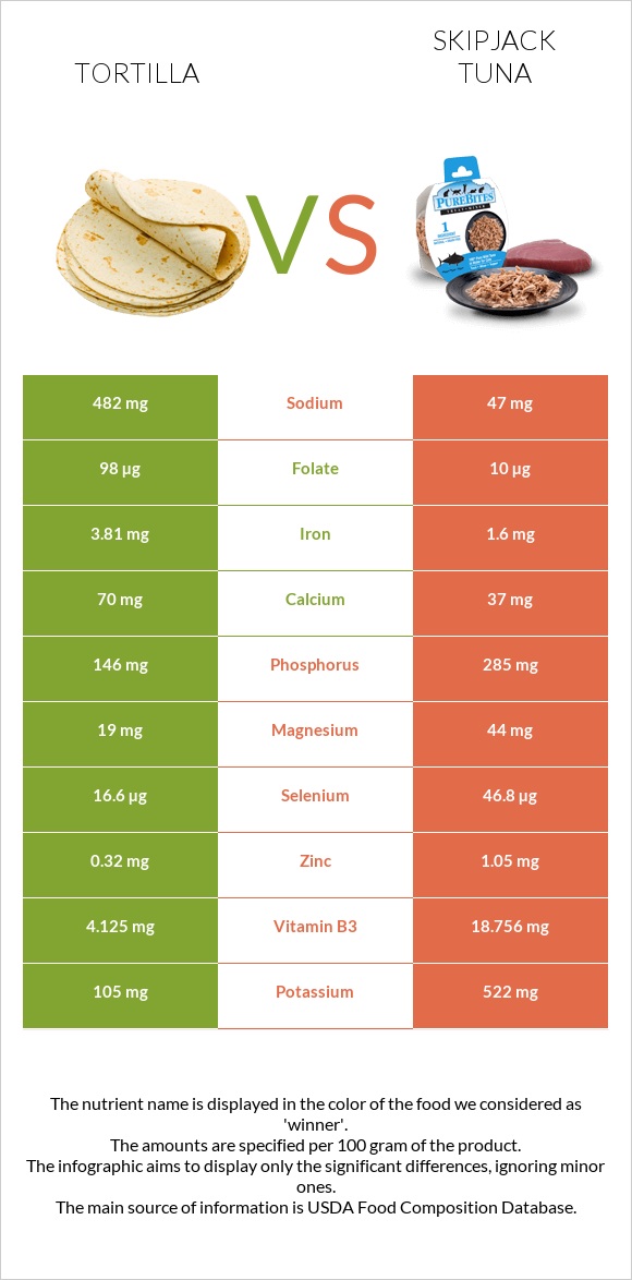 Tortilla vs Skipjack tuna infographic