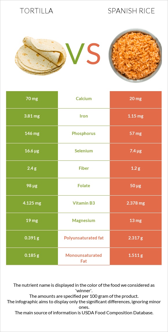 Tortilla vs Spanish rice infographic
