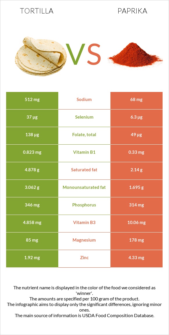 Tortilla vs. Paprika — InDepth Nutrition Comparison