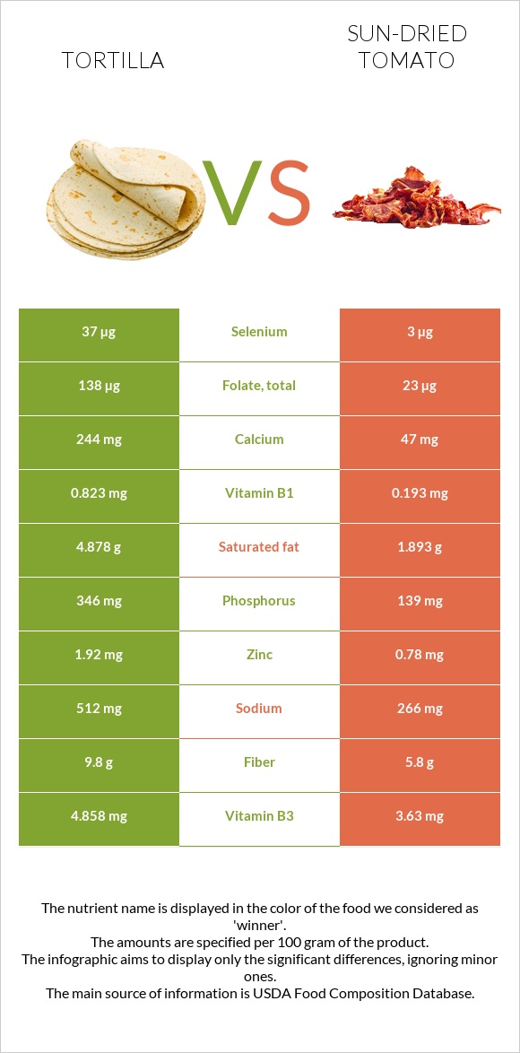 Tortilla vs Sun-dried tomato infographic