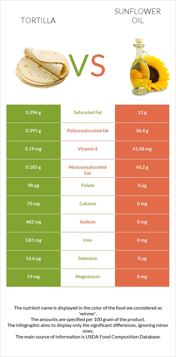 Tortilla vs Sunflower oil infographic