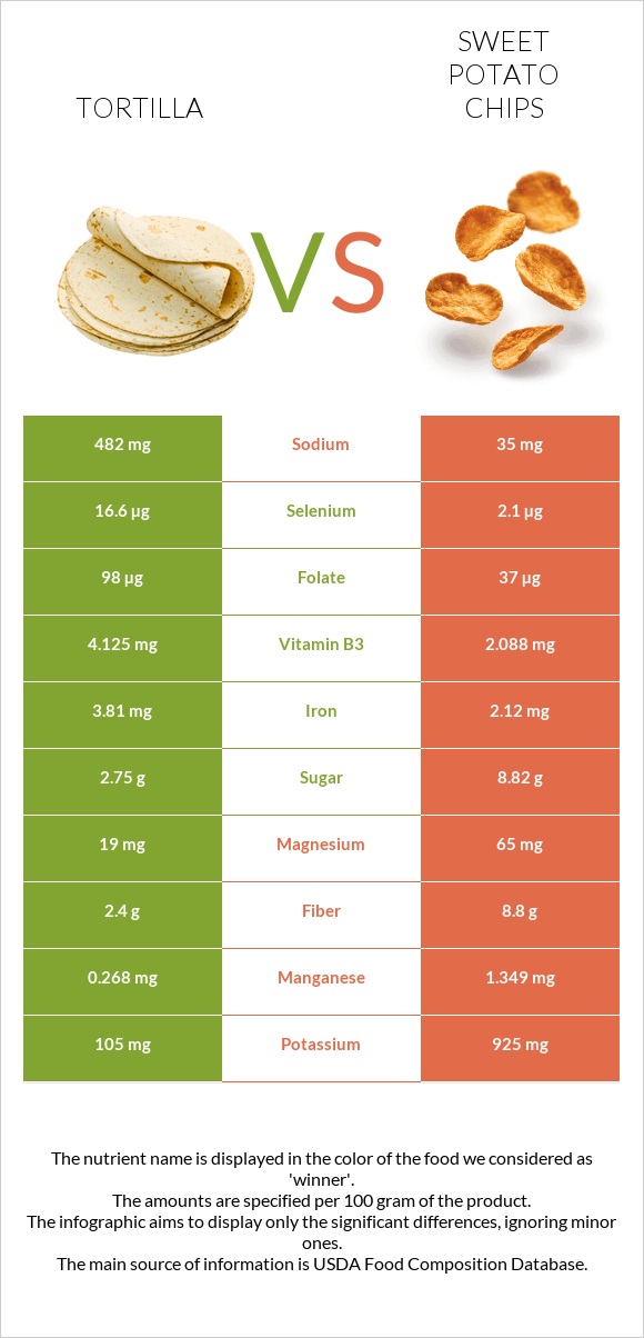 Tortilla vs Sweet potato chips infographic