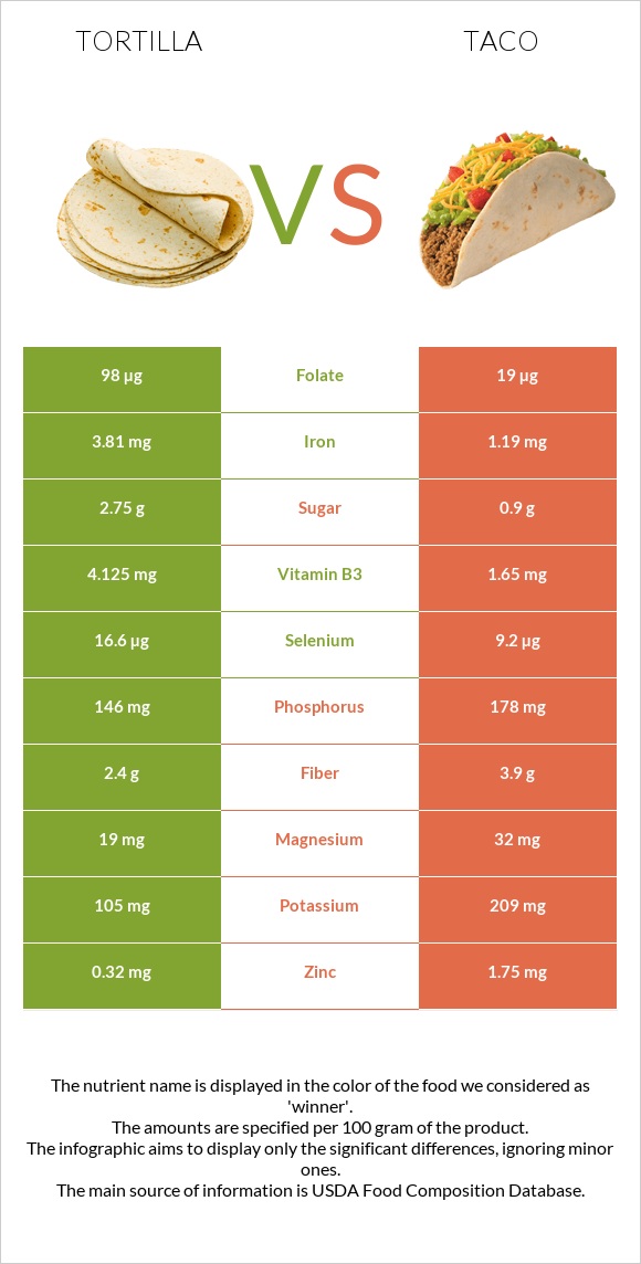 Tortilla vs Taco infographic