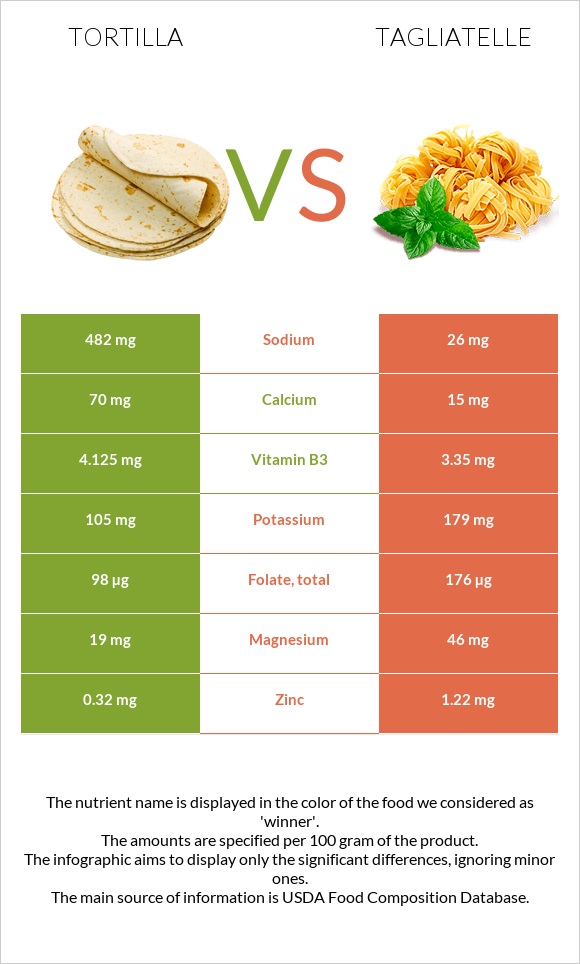 Tortilla vs Tagliatelle infographic