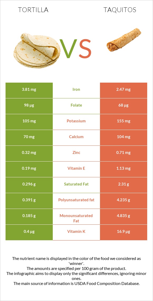 Tortilla vs Taquitos infographic