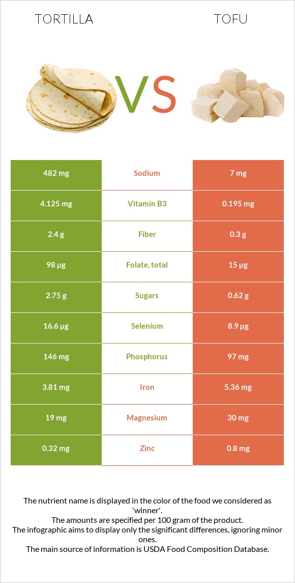 Tortilla vs Tofu infographic