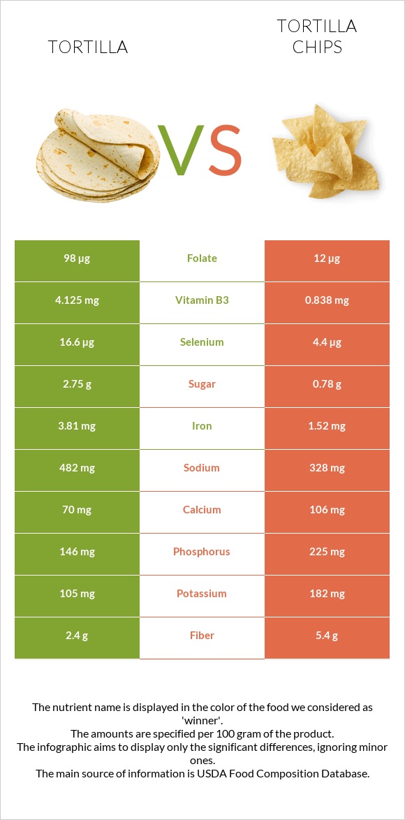 Tortilla vs Tortilla chips infographic