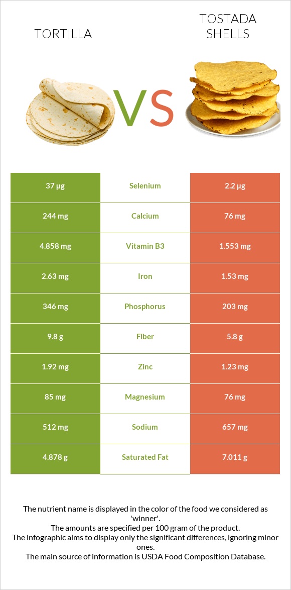 Tortilla vs Tostada shells infographic