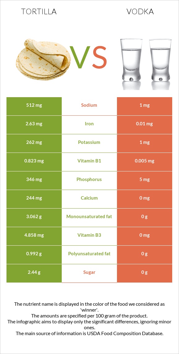 Tortilla vs Vodka infographic