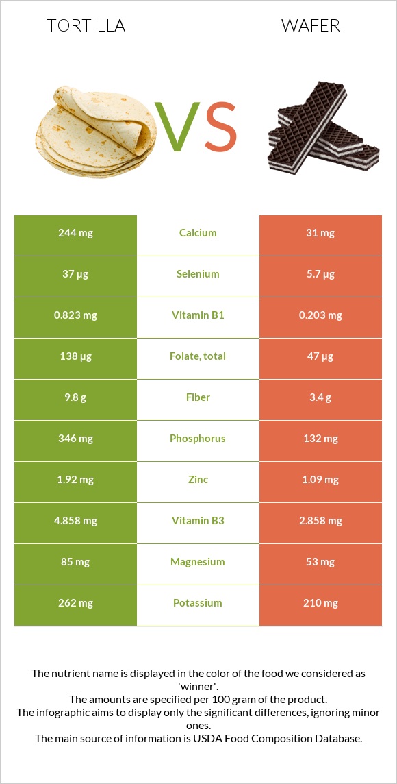 Տորտիլա vs Շոկոլադե վաֆլի infographic