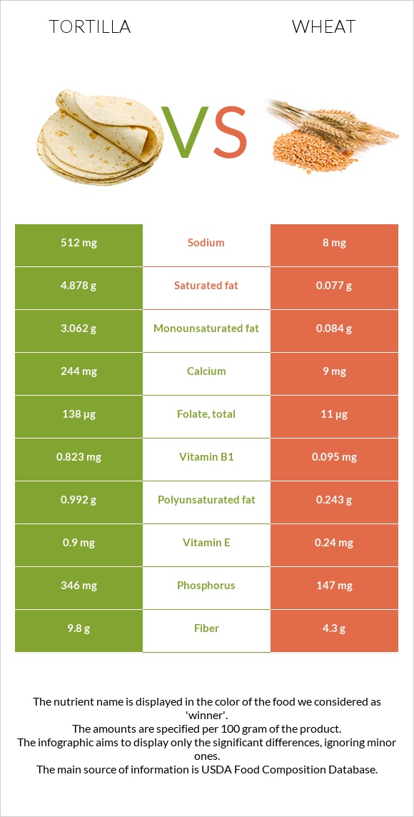 Tortilla vs Wheat infographic