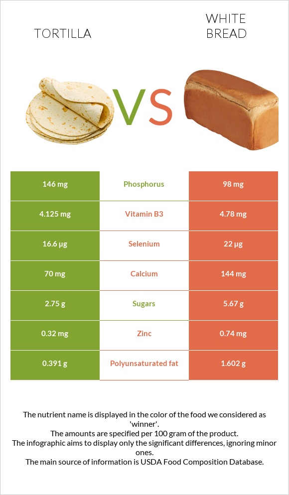 Tortilla vs White Bread infographic