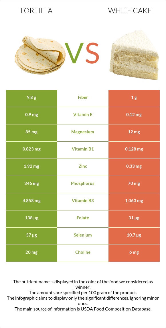 Tortilla vs White cake infographic