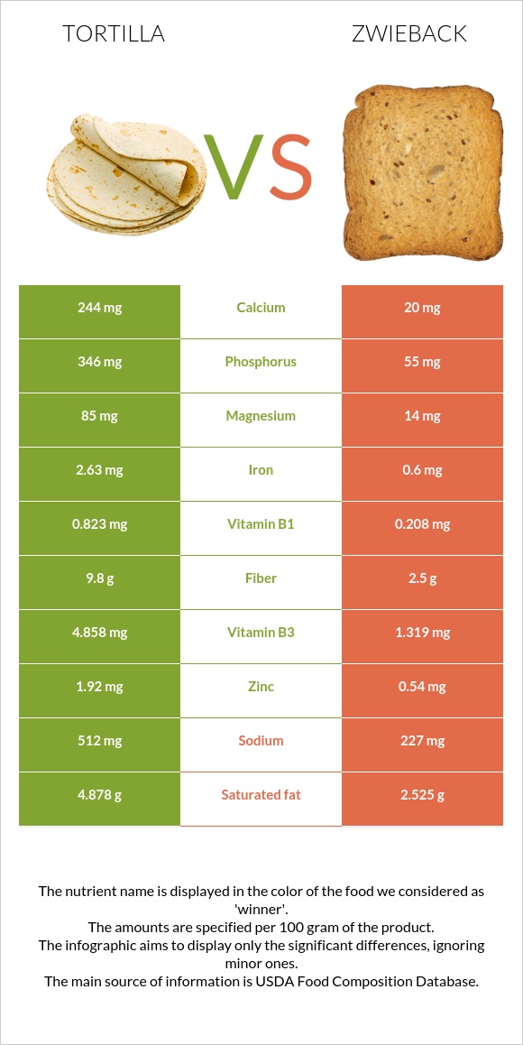 Tortilla vs Zwieback infographic