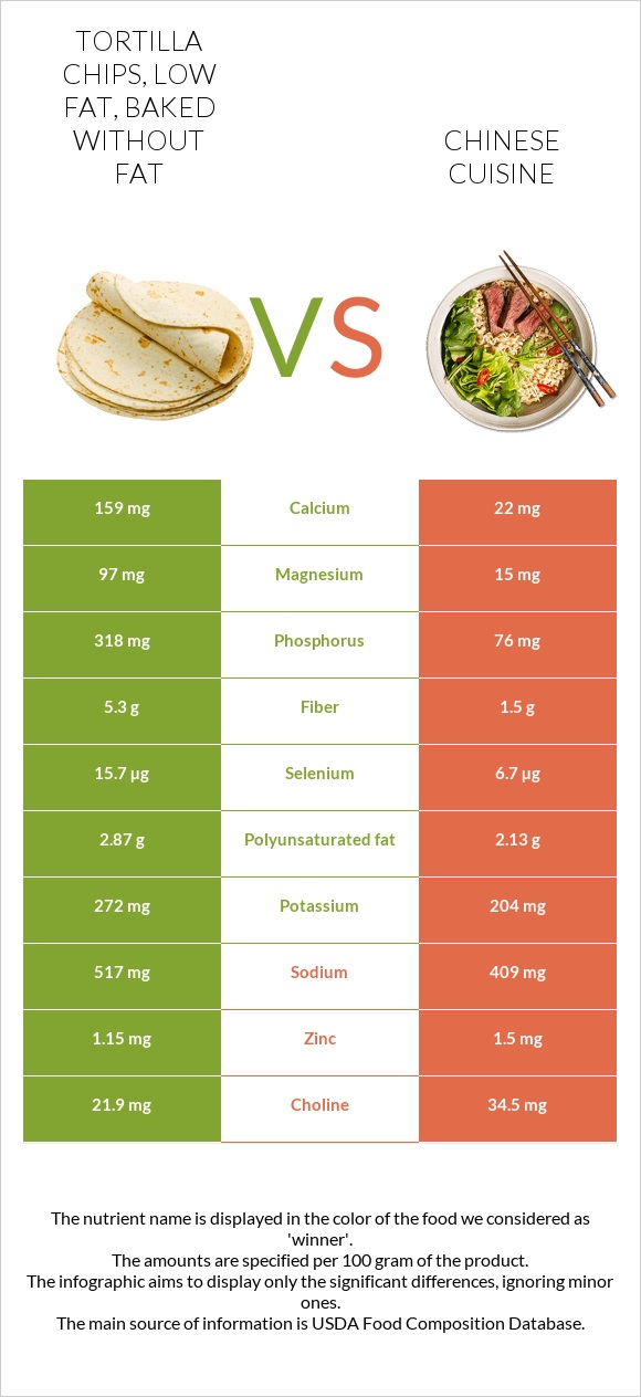 Tortilla chips, low fat, baked without fat vs Chinese cuisine infographic