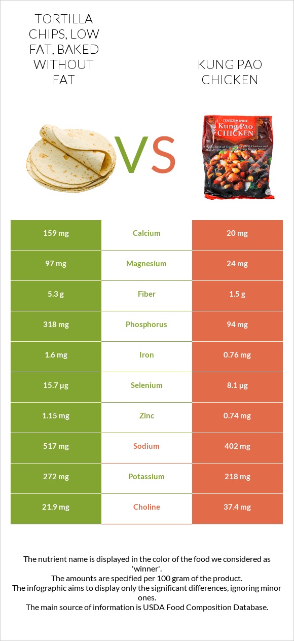 Tortilla chips, low fat, baked without fat vs Kung Pao chicken infographic