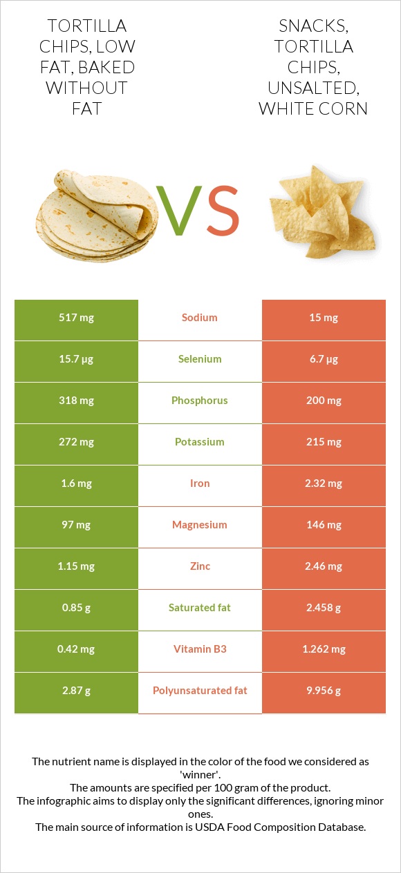 Tortilla chips, low fat, baked without fat vs Snacks, tortilla chips, unsalted, white corn infographic