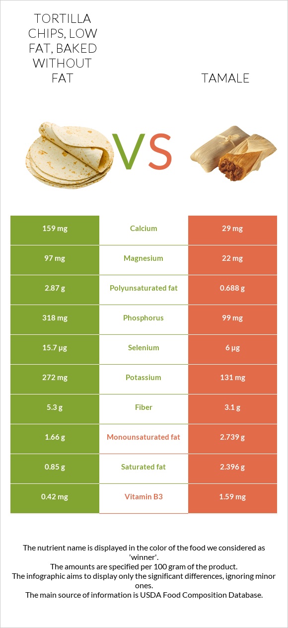 Tortilla chips, low fat, baked without fat vs Tamale infographic