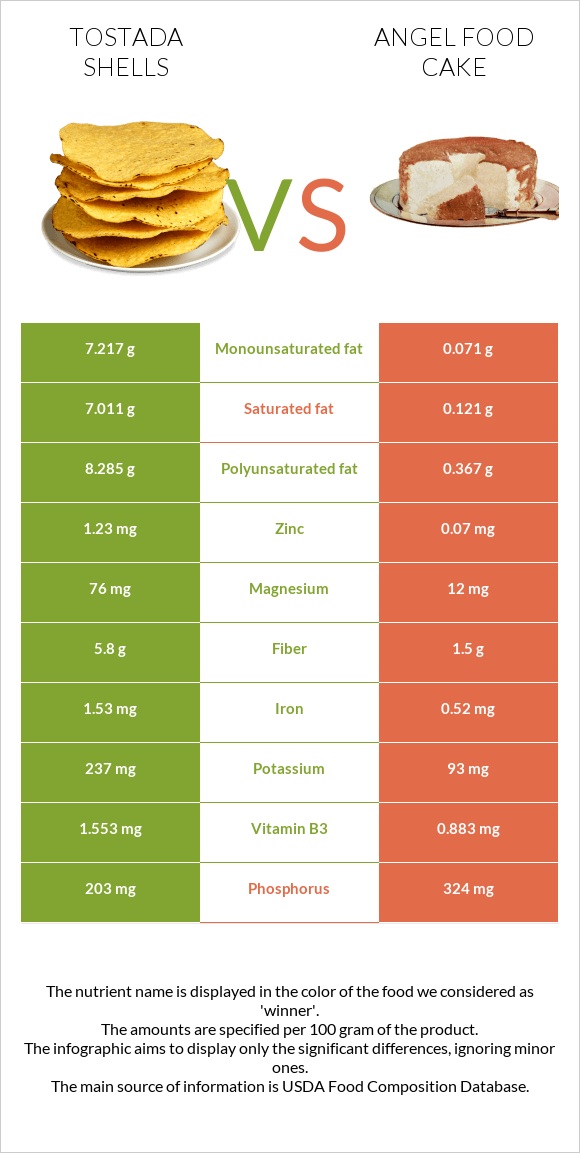 Tostada shells vs Angel food cake infographic